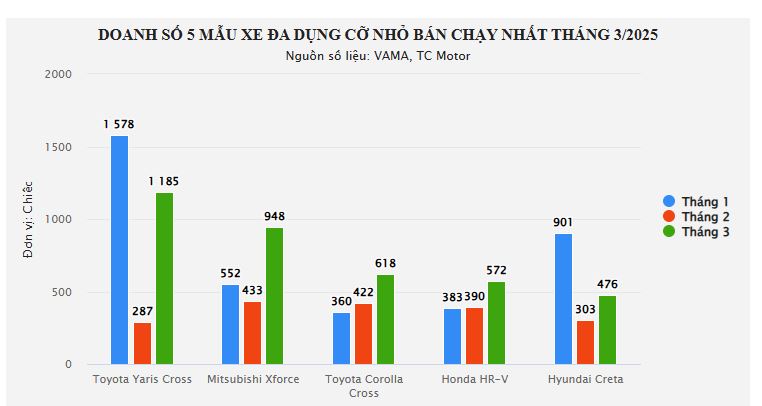Nhiều mẫu xe gầm cao cỡ B dù bán tốt cũng được hãng giảm giá mừng đại lễ 30/4 1/5